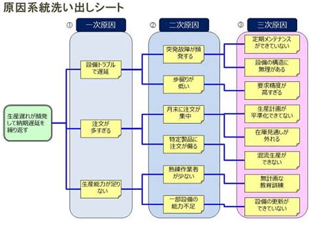 分析原因|真の問題を解決するなぜなぜ分析のやり方を事例、テ。